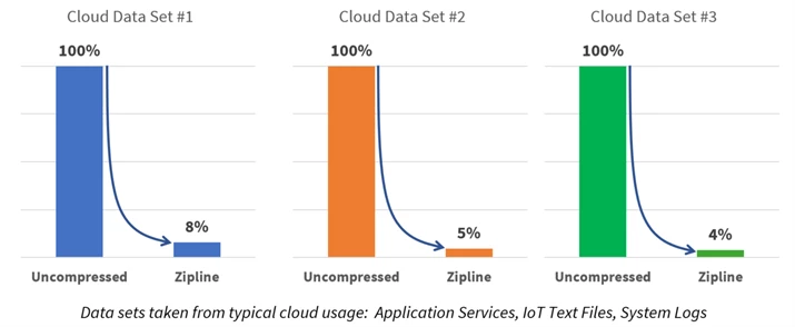 Bar graph displaying data sets taken from typical cloud usage including Application Services, IoT Text Files, and System Logs