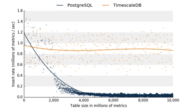 A comparison on Azure PostgreSQL with and without TimescaleDB and observed degradation in insert performance over time.