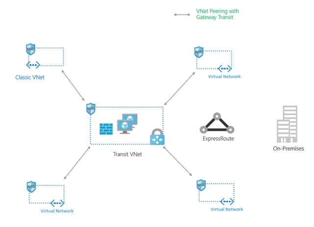 Creating a transit VNet