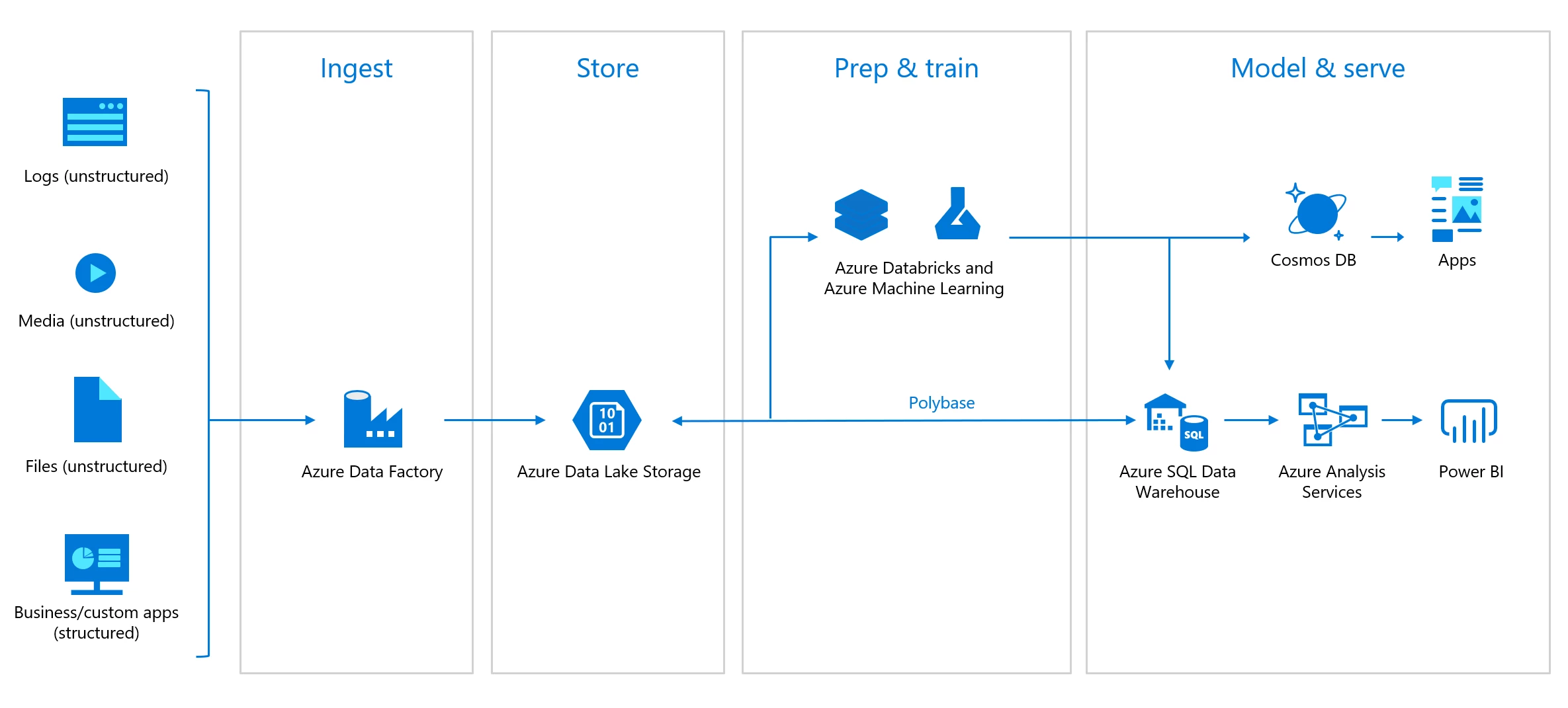 Machine Learning on Azure workflow