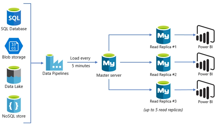 Process disparate data sources with read replicas used to scale out. 