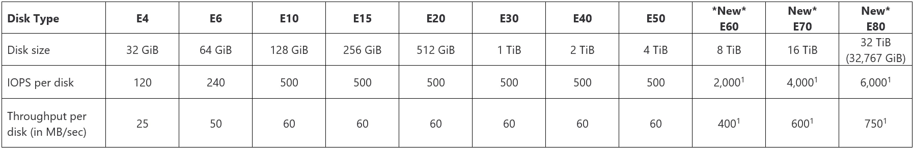 Table displaying Standard SSD disks type, size, IOPS per disk, and throughput per disk.