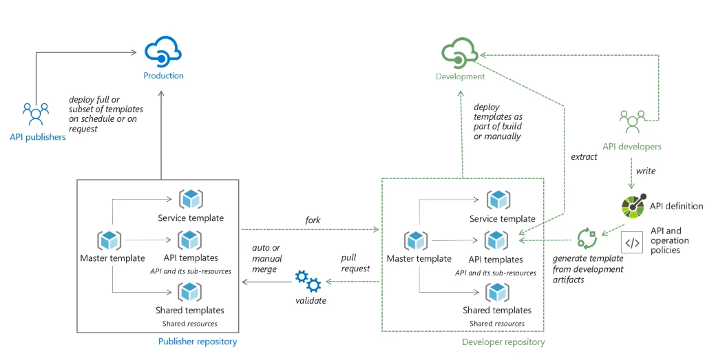 CI-CD with API Management workflow graph
