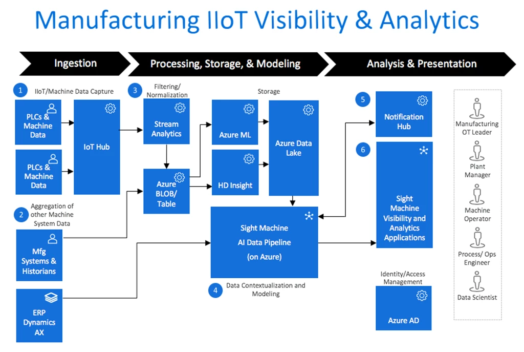 Infographic showcasing process for data ingestion, storage and modeling, and analysis in Manufacturing IIoT visibility and analytics