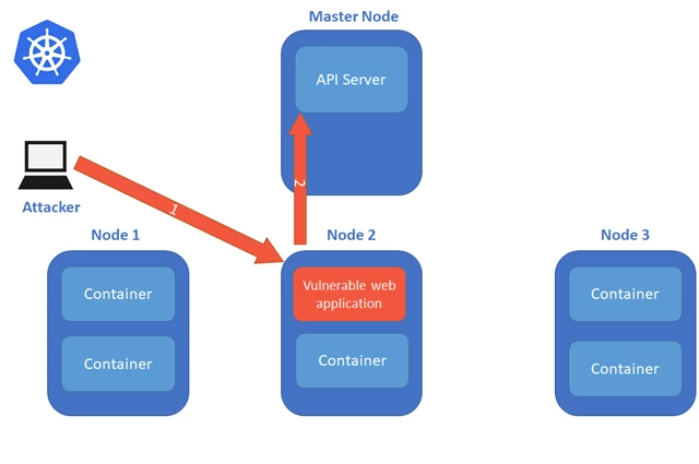 Illustration showing
            Vulnerable web application container accesses the API Server