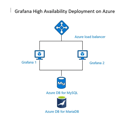 Grafana high availability deployment architecture on Azure.