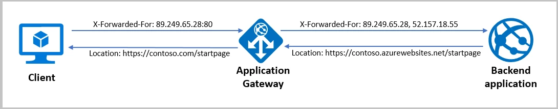 A diagram showing how X-Forwarded_For affects  how the client interacts with the application gateway and backend application.
