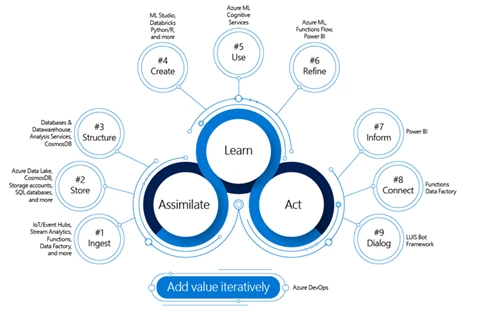 Illustration of the iterative methodology Umanis follows: Assimilate, Learn, and Act