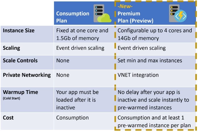 SKU Comparison table including the Consumption plan and the Premium plan in preview.