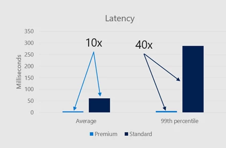 Chart showing Latency comparison of Premium and Standard Blob Storage (Average: 10x less, 99th percentile: 40x less)