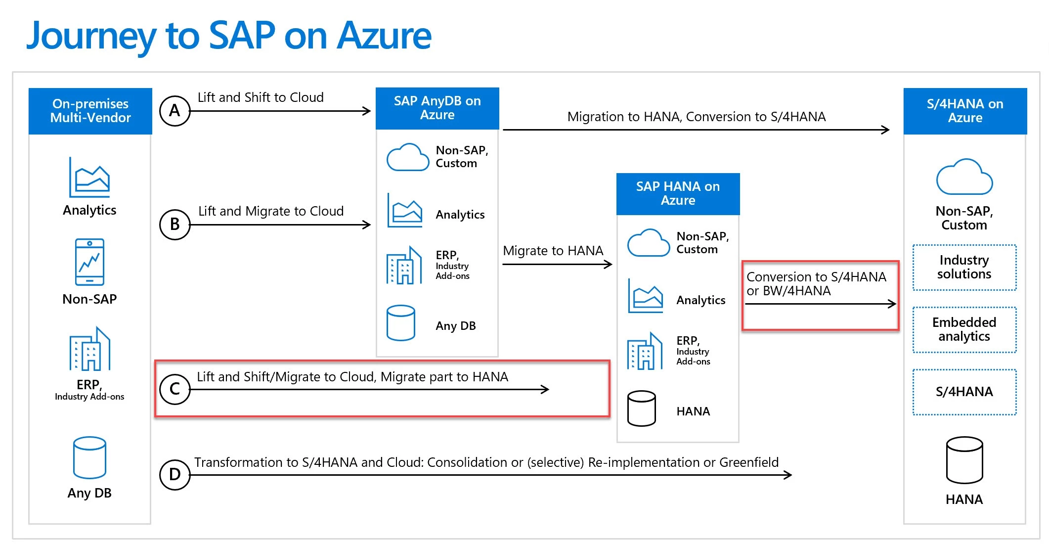 Diagram of the journey to SAP on Azure 