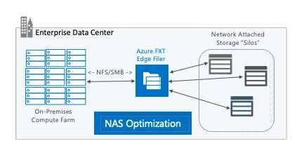 NAS Optimization