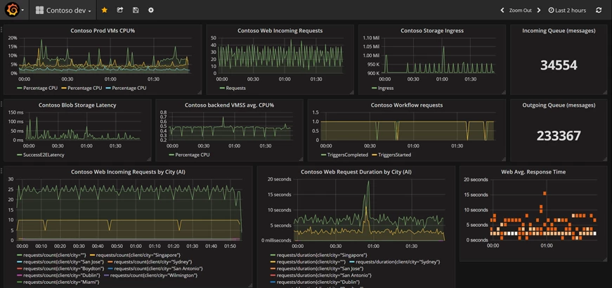 Grafana dashboard using Azure Monitor as a data source to display metrics for Contoso dev environment.