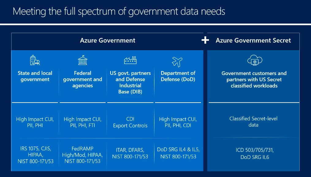 Meeting the full spectrum of government data needs table