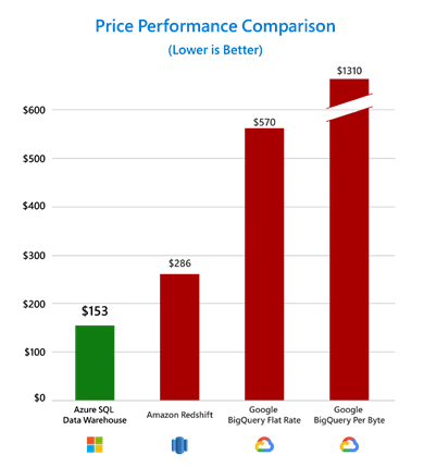 Price performance comparison