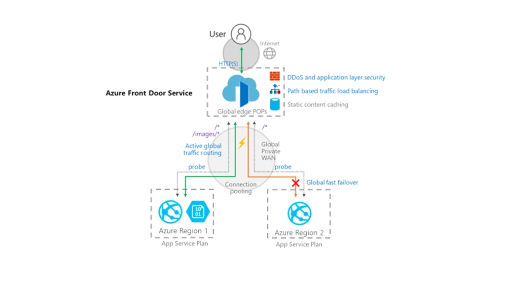 Azure Front Door Service diagram