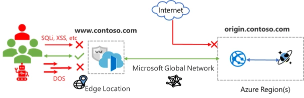 Diagram of Web Application Firewall protecting Contoso's Web App