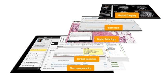 Layered representation of clinical data available through the Kanteron System including pharmacogenomics, clinical genomics, digital pathology, biosensors, medical imaging.