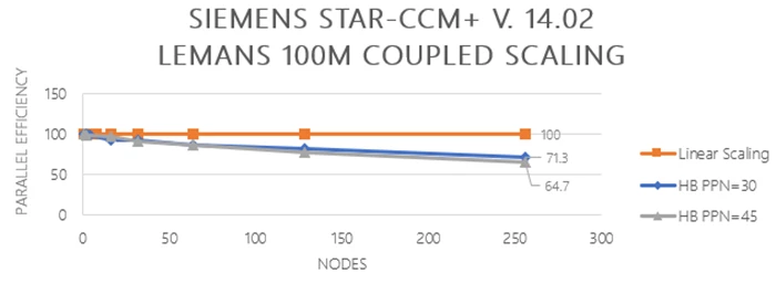 Graph of Siemens Star-CCM+ V.14.02 Le Mans 100M couple scaling - parallel efficiency vs nodes