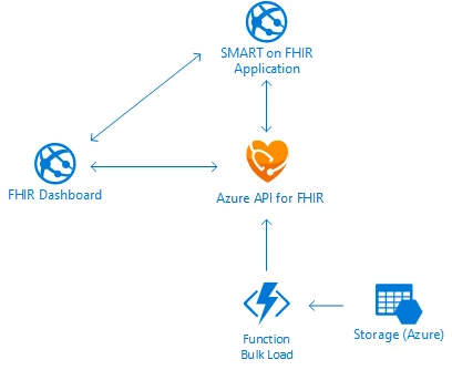 Diagram displaying SMART on FHIR applications