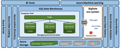 Azure SQL Data Warehouse is a critical piece of the big data pipeline.