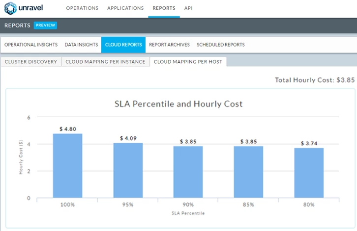An image showing Unravel's flexibility around SLA compliance and capacity/cost  planning.
