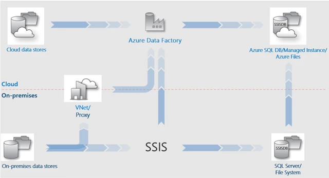 SSIS migration to cloud