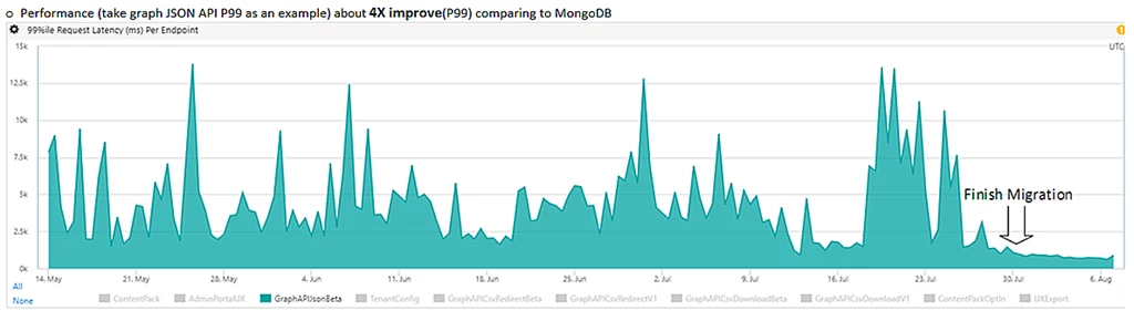 The move to Azure Cosmos DB led to a 4x improvement in average query speeds.