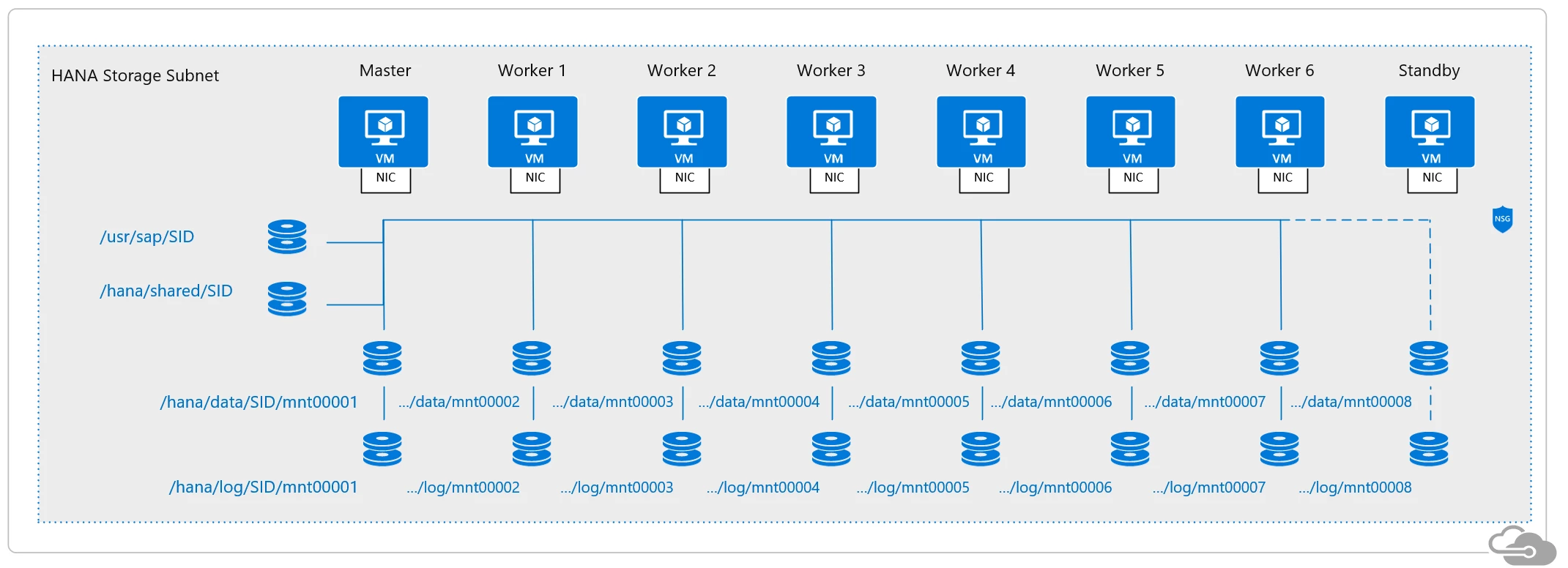 SAP HANA scale-out filesystem on Microsoft Azure HANA Large Instances
