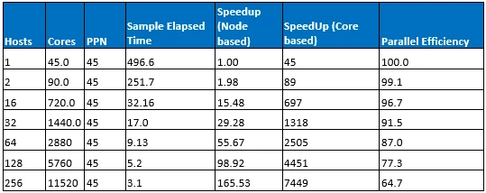 Table showing number of hosts, cores, PPN, sample elapsed time, speed up node, and parallel efficiency