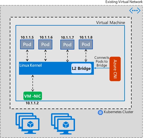 An image showing an example of Azure CNI networking.