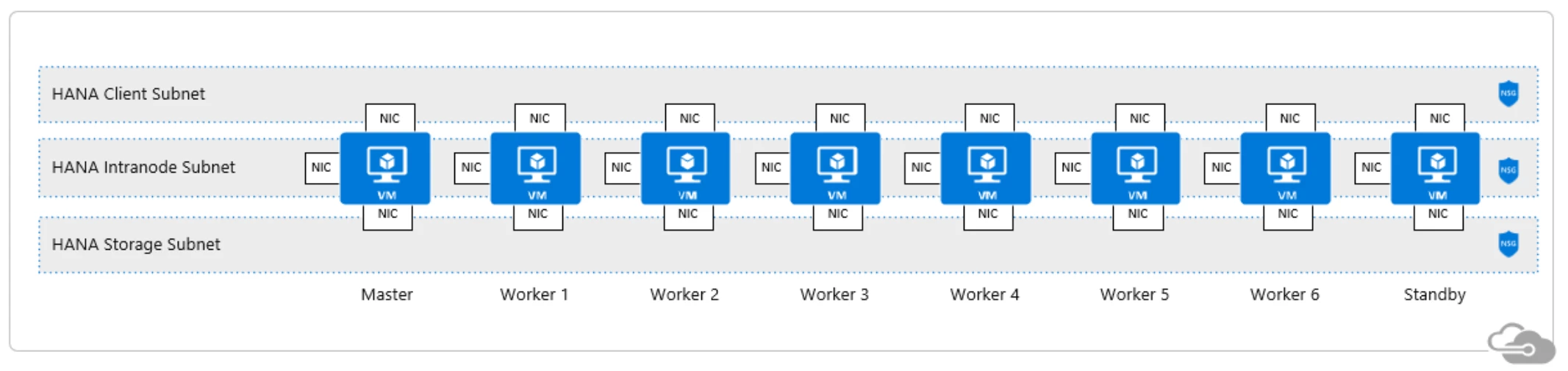 SAP HANA scale-out client, intranode and storage network zones