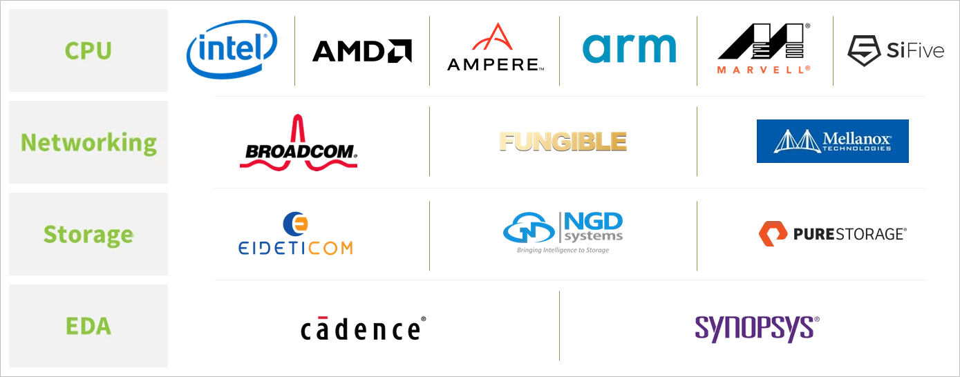 A list of companies who support Project Zipline and Corsica.