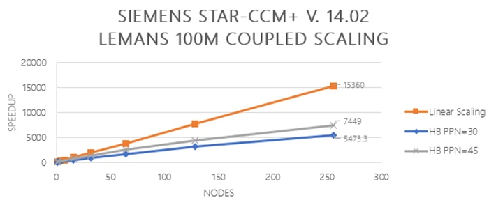 Graph of Siemens Star-CCM+ V.14.02 Le Mans 100M couple scaling - Speed up vs nodes
