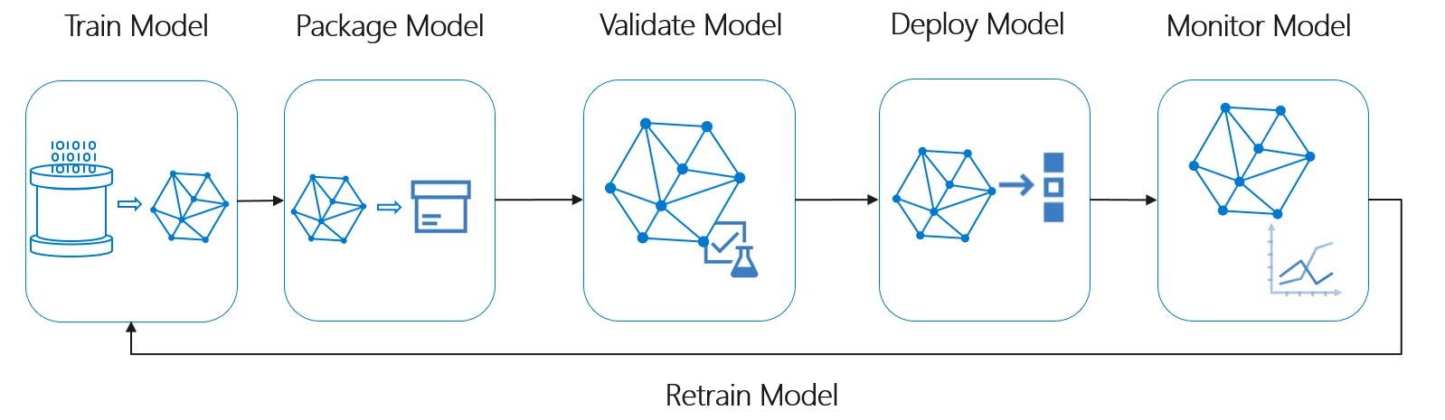 Operationalize models effeciently with MLOps