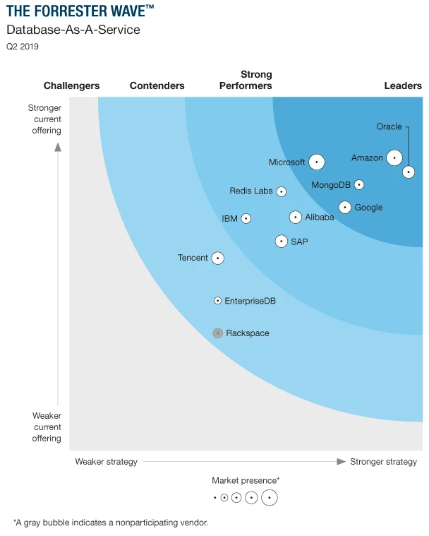 Forrester Wave DBaaS tracking chart