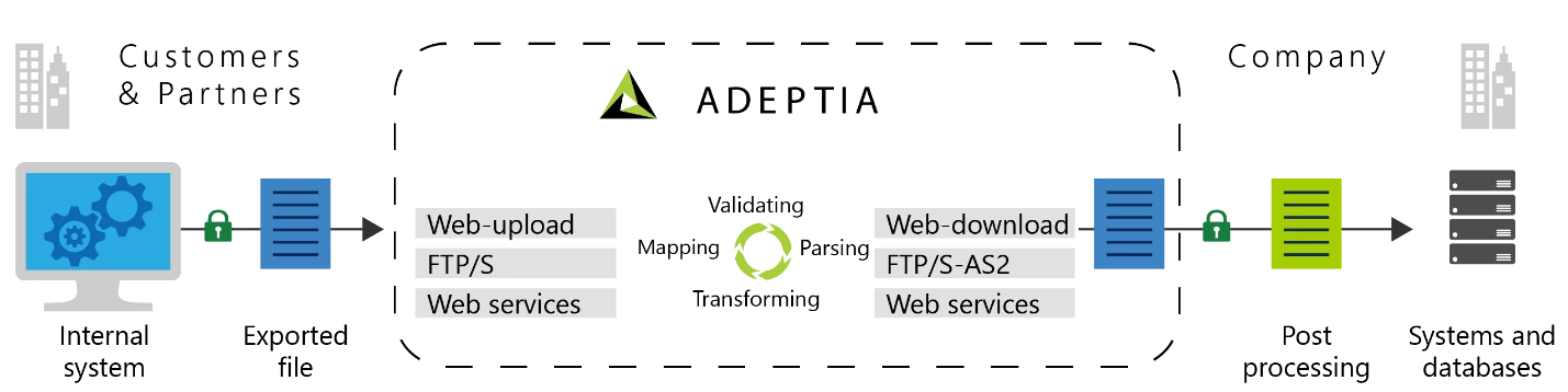 Adeptia data flow graphic.