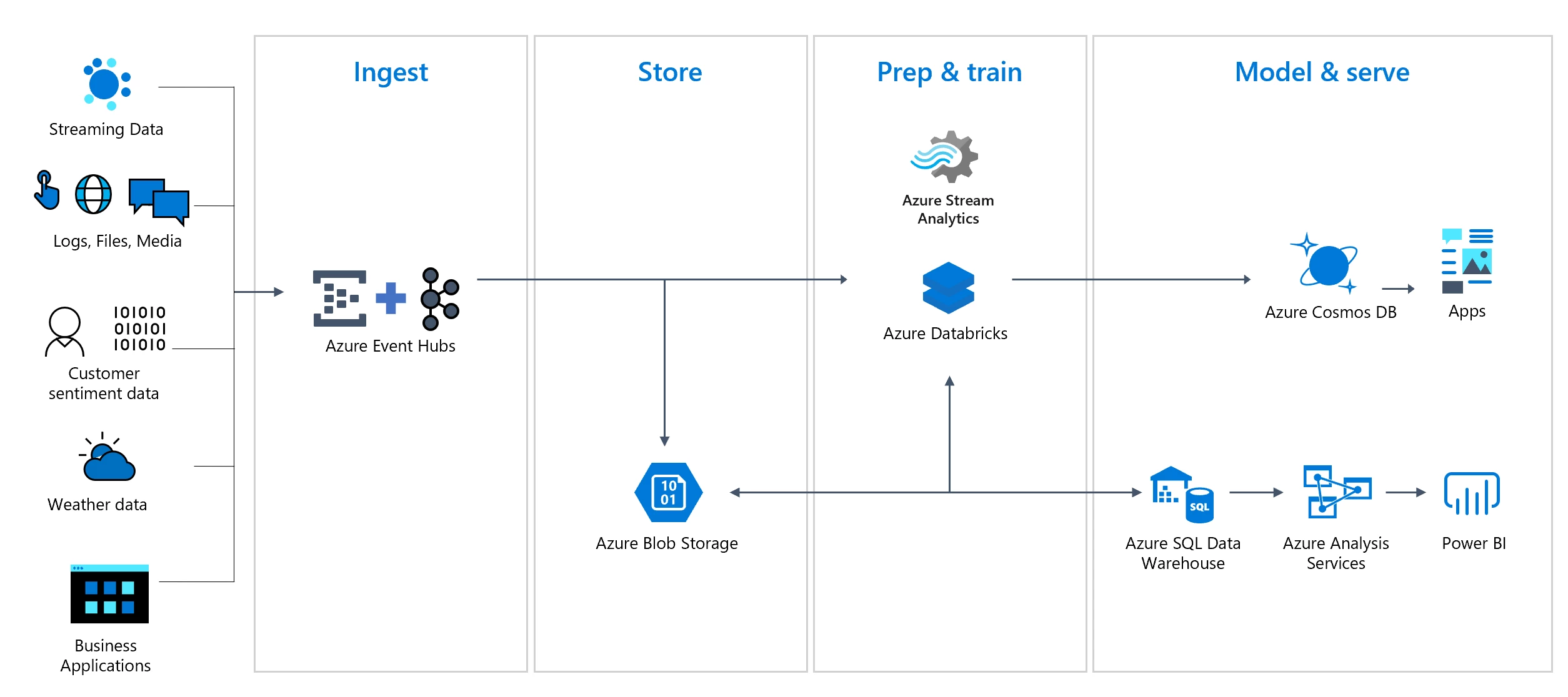 Azure Event Hubs Pipeline