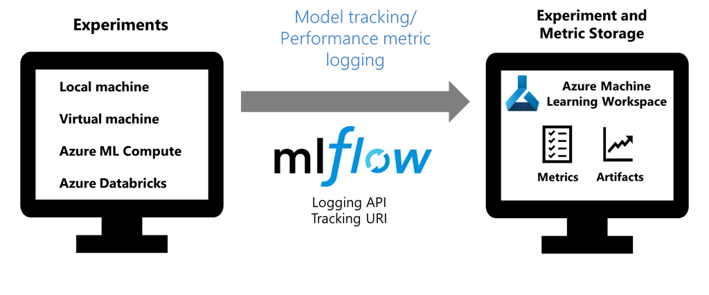 A diagram showing MLFlow being used for model tracking and performance metric logging