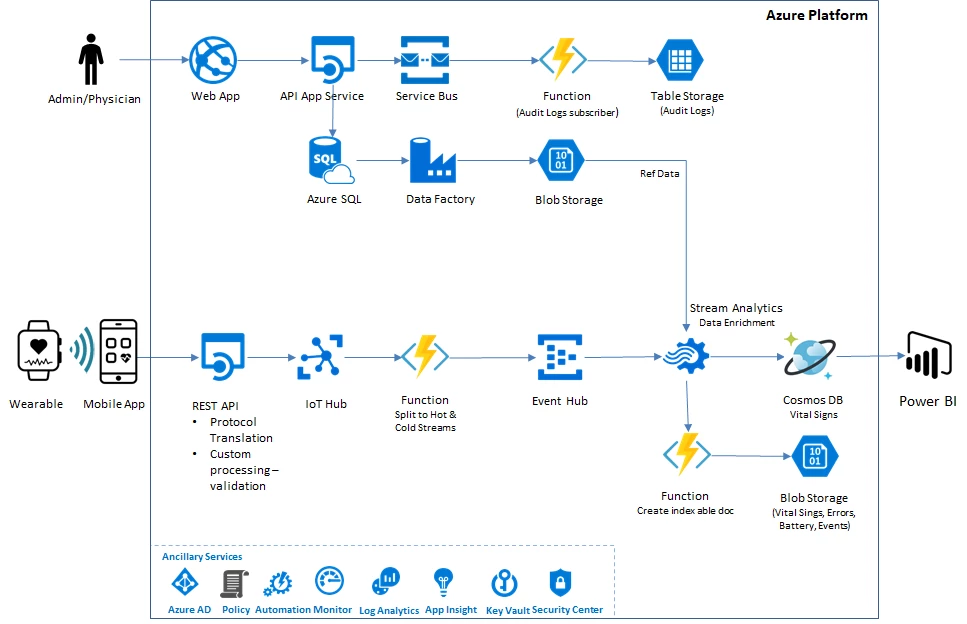 Diagram showing architecture of data flow in CitiusTech's solution using Azure Cosmos DB