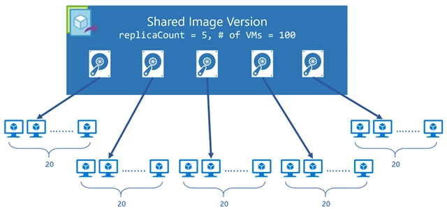 Distribution of virtual machine create calls across replicas