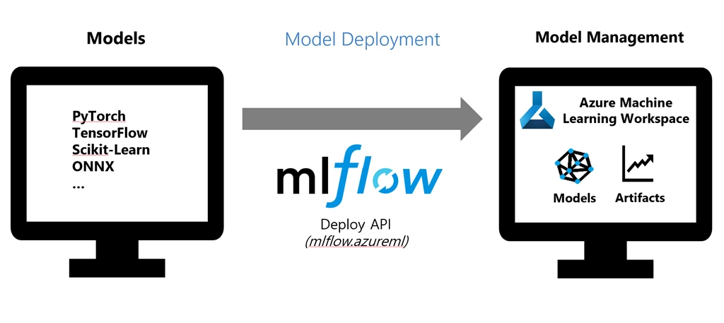 A diagram showing MLFlow being used for model deployment