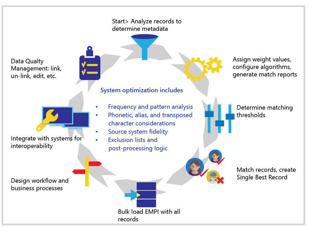 A graphic showing the system that NextGate's Enterprise Master Patient Index uses to create and mantain patient records.