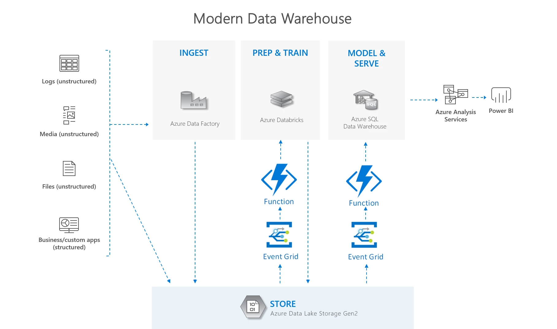 Modern data warehouse
