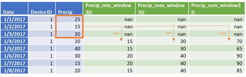 Table showing feature engineering that occurs when window aggregation is applied.