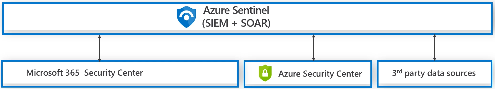 Diagram representing how Azure Sentinel connects with Azure Security Center