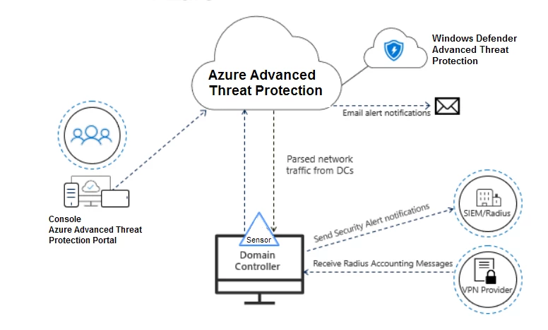 Azure Advanced Threat Protection diagram