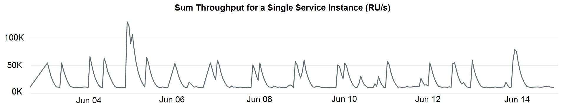 Graph showing traffic for a large tenant with the spikes in throughout due to scheduled tasks that produce business telemetry