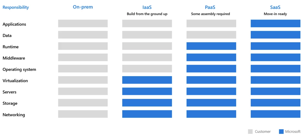 Table of different Web Application hosting options (On-Prem, IaaS, PaaS, and SaaS) and the balance of responsibility split between the customer and Microsoft.