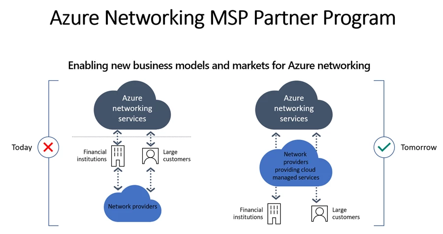 An image showing how the Azure Networking MSP partner program will enable new business models and markets for Azure networking._thumb
